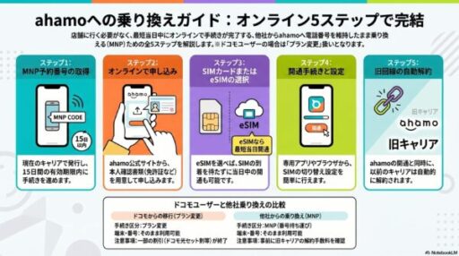 格安プランへの乗り換えガイド