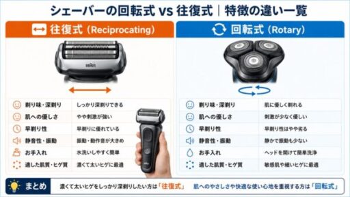 回転式 vs 往復式｜特徴の違い一覧